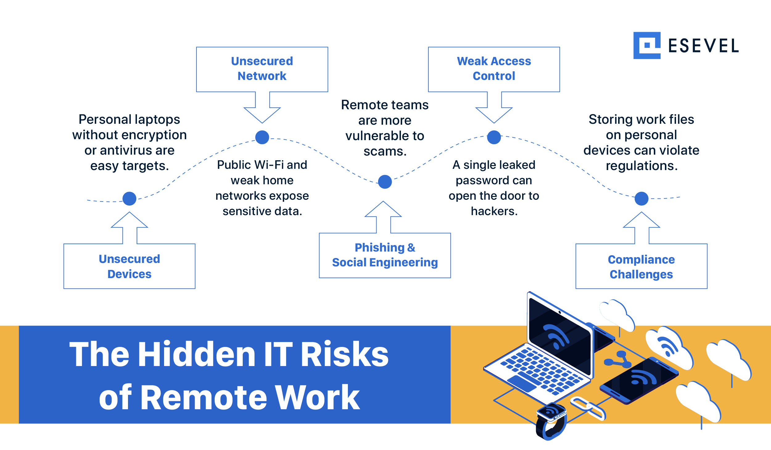 Work Remote Cyber Risk Here’s why that increases risk: