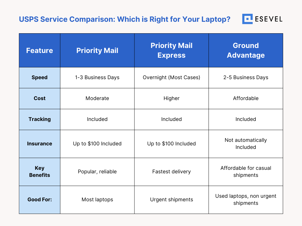 Esevel - USPS Service Comparison Infographic Esevel - USPS Service Comparison Infographic