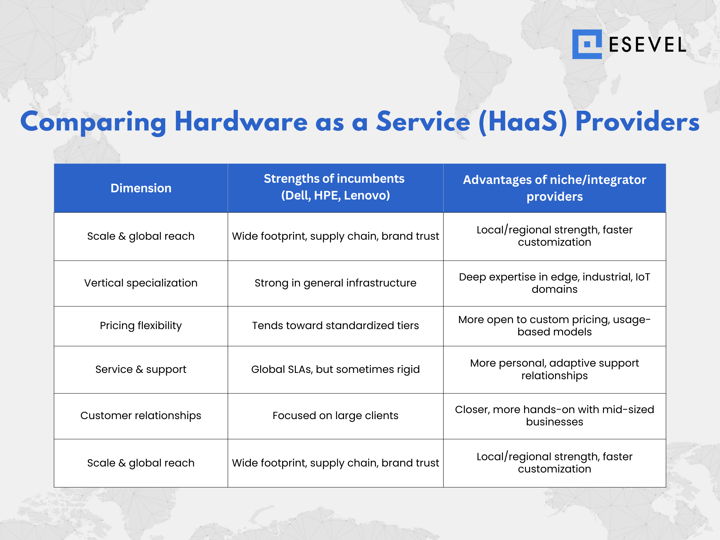 Esevel - Comparing Hardware as a Service (HaaS) Providers