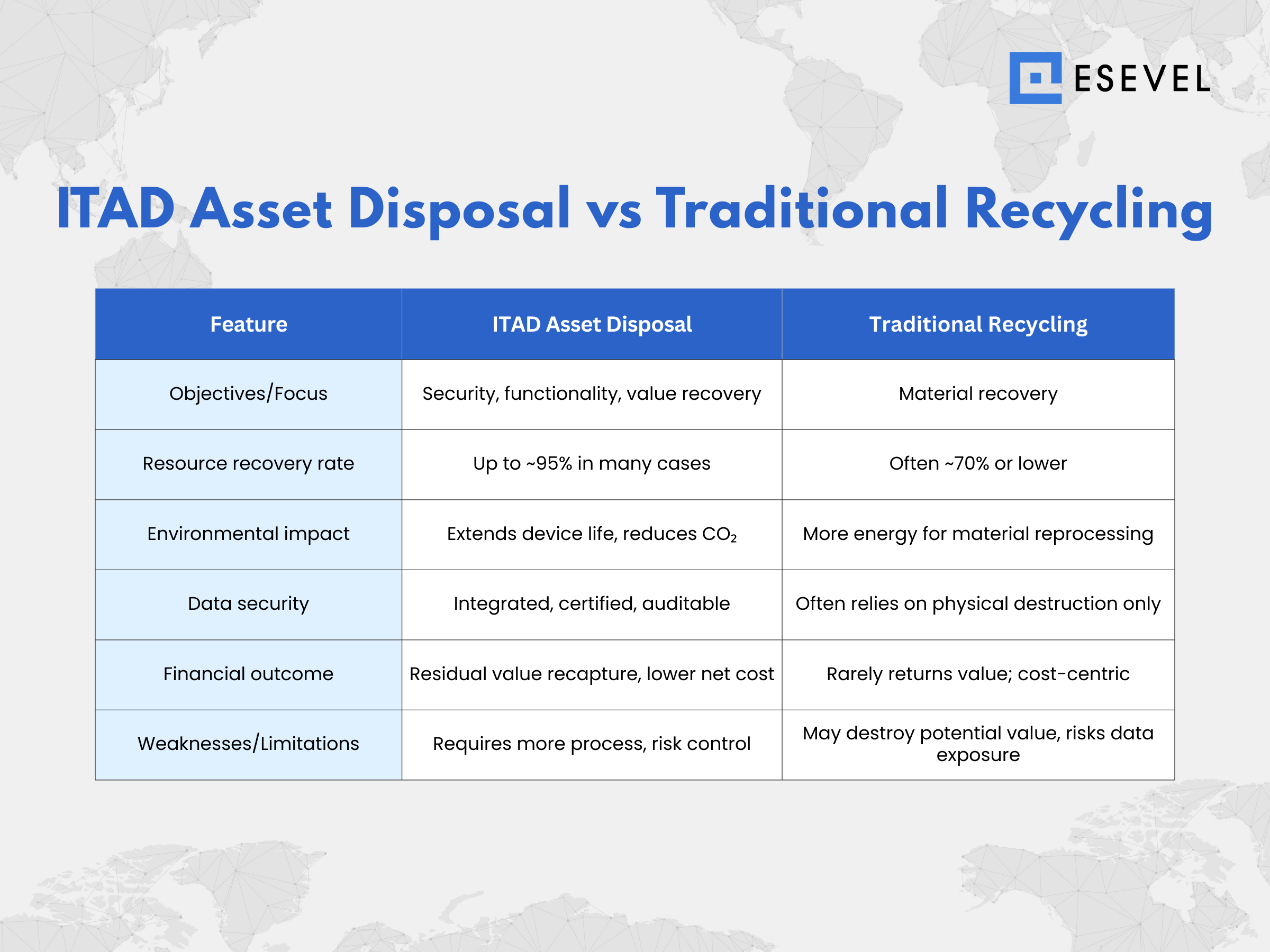 Esevel - ITAD Asset Disposal vs Traditional Recycling Esevel - ITAD Asset Disposal vs Traditional Recycling