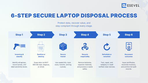 Esevel - Laptop Asset Recovery and Disposal