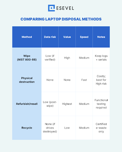 Esevel - Smart Asset Disposal Methods for Laptops You Can Trust