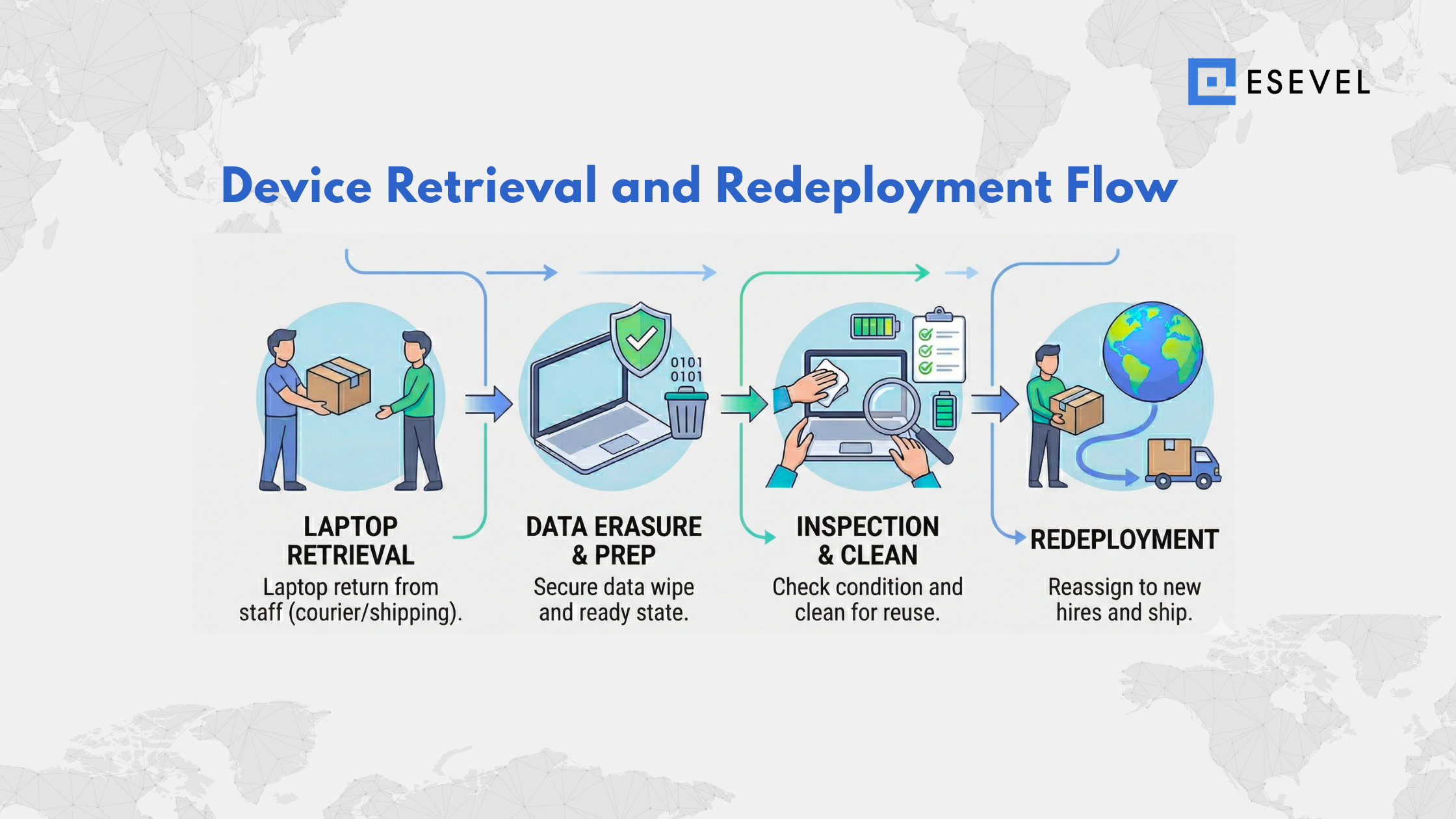 Esevel - Device Retrieval and Redeployment Flow