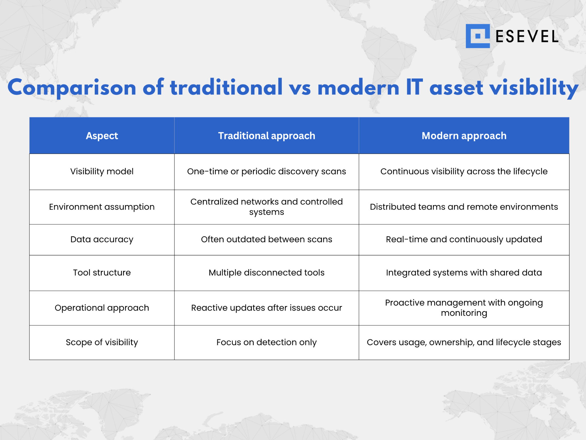 Esevel - Comparison of traditional vs modern IT asset visibility