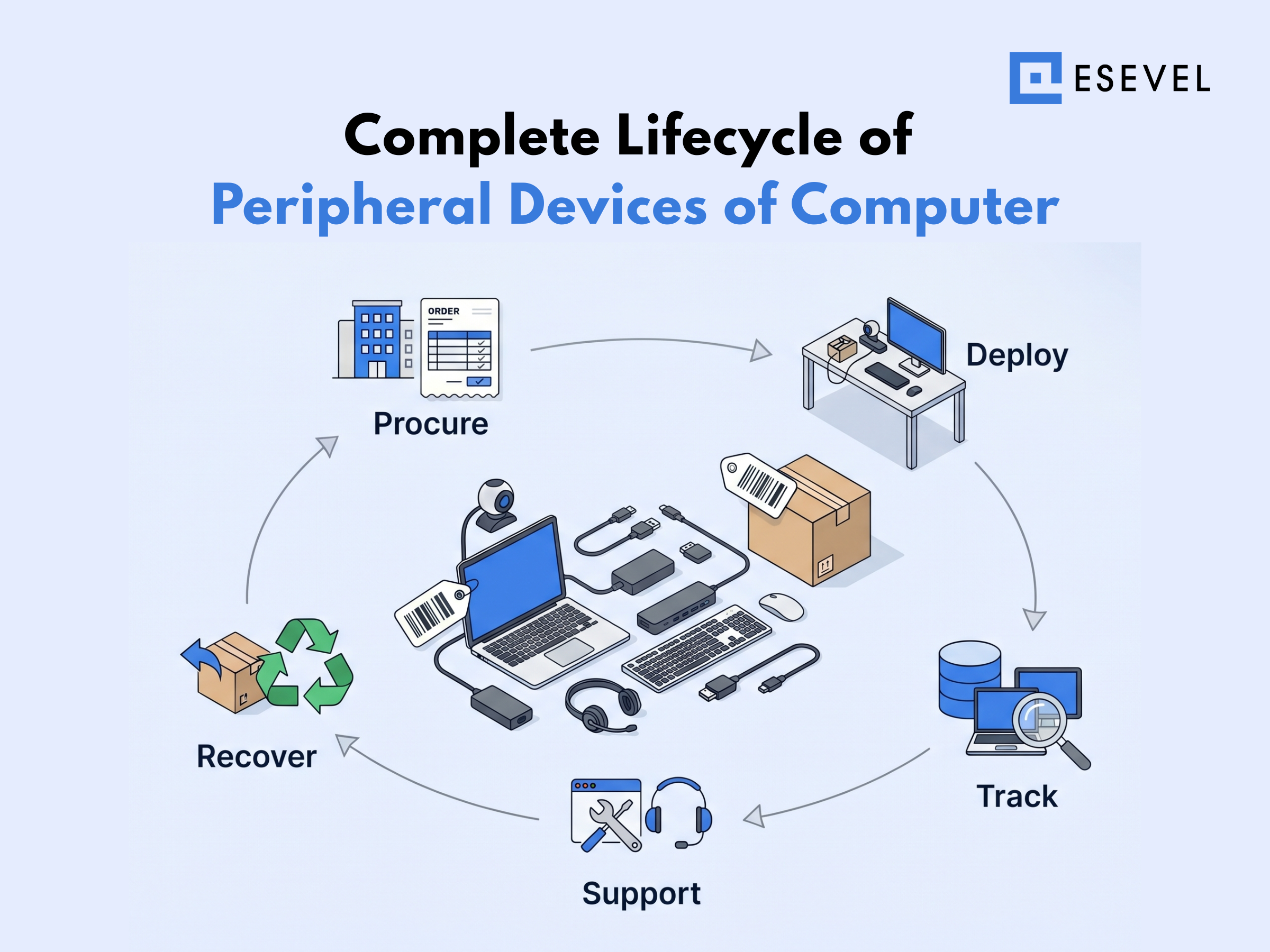 Esevel - Complete Lifecycle of Peripheral Devices of Computer