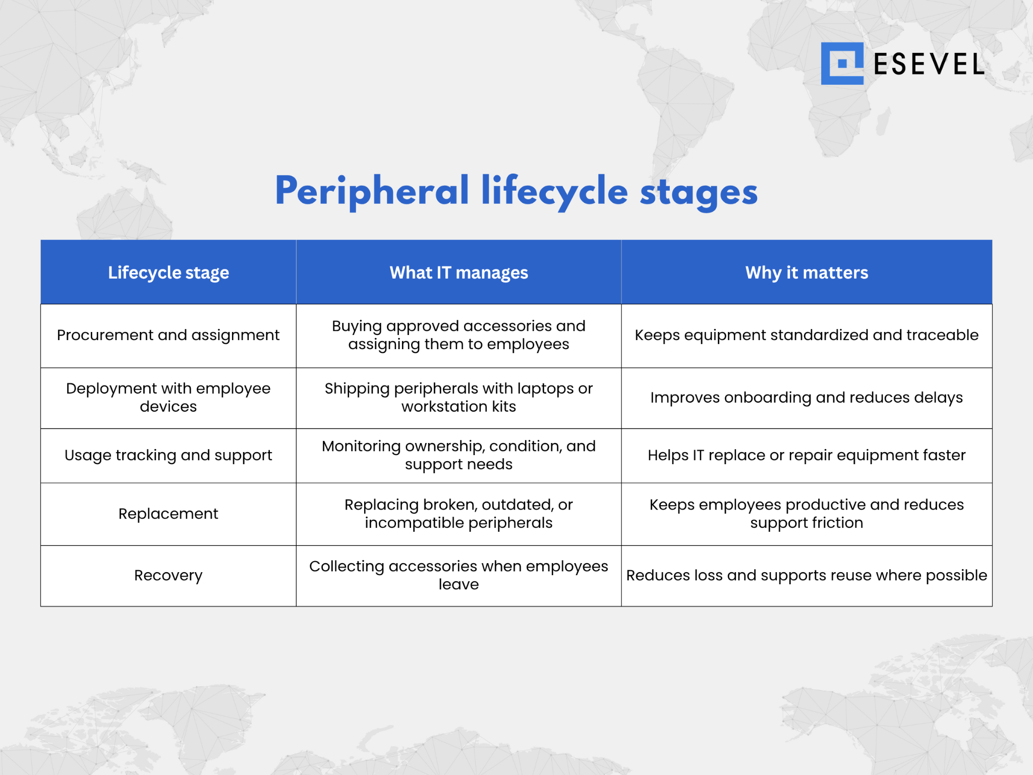 Esevel - Peripheral lifecycle stages