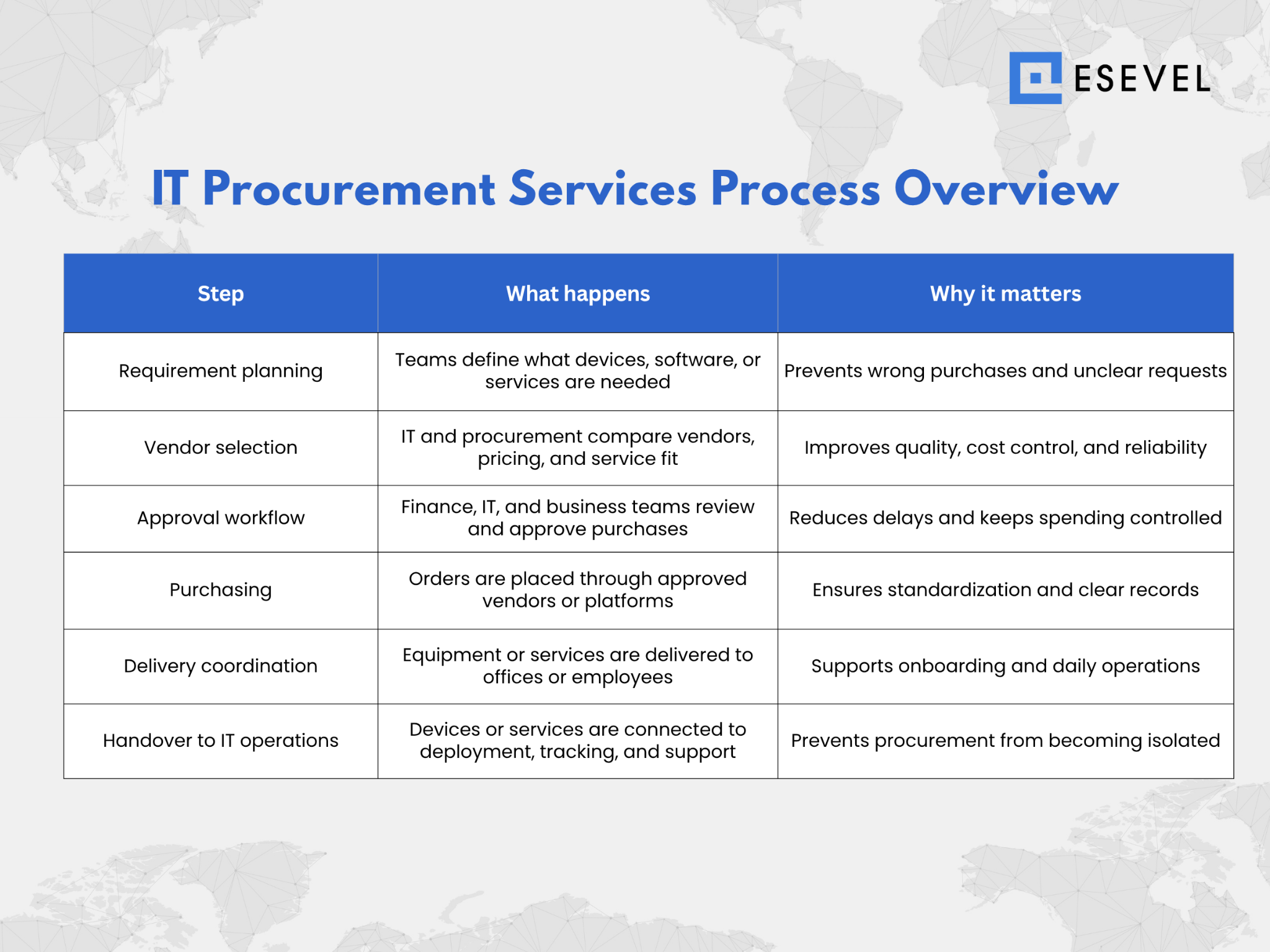 Esevel - IT procurement services process