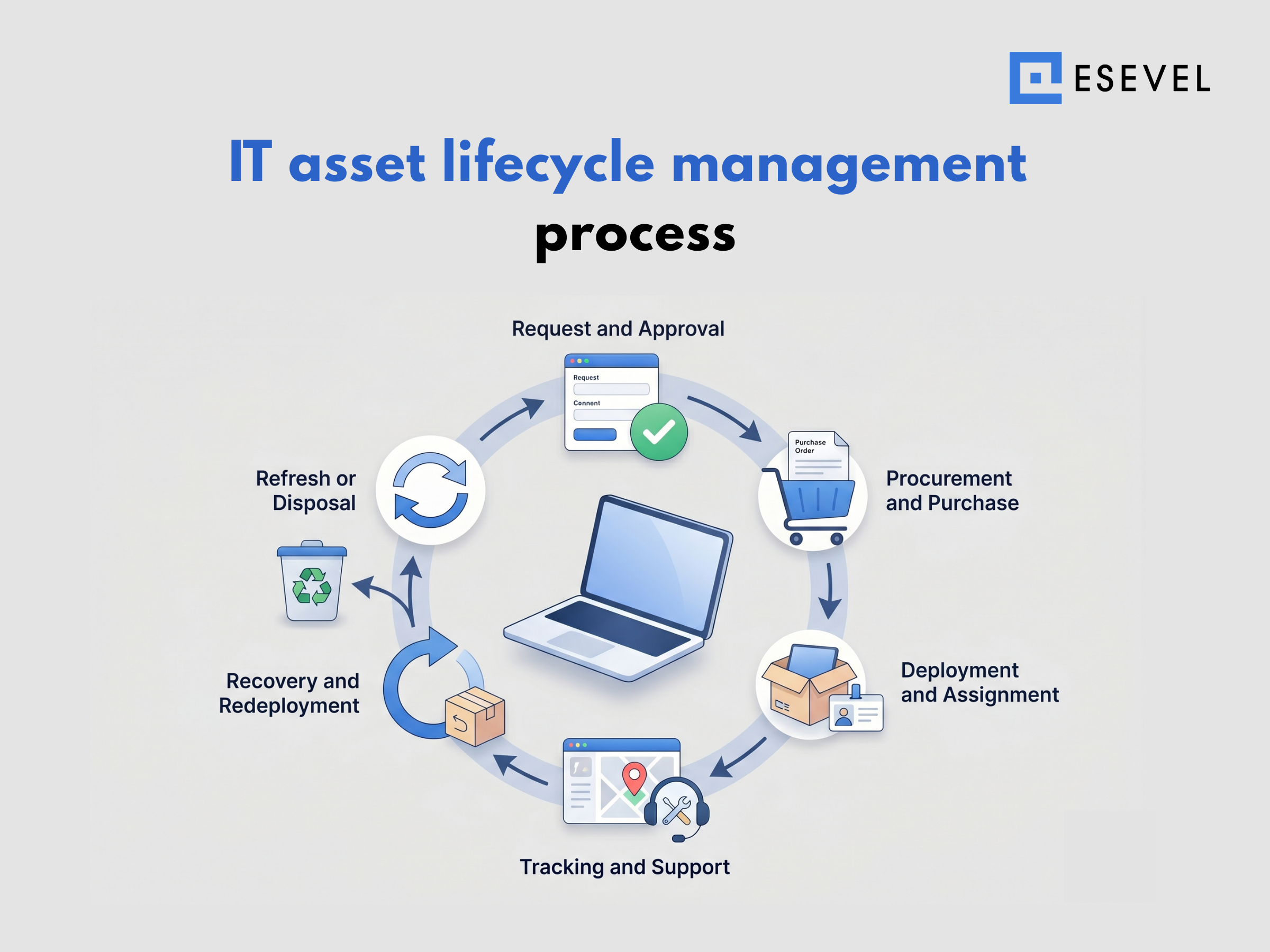 Esevel - The IT asset lifecycle management process Esevel - The IT asset lifecycle management process