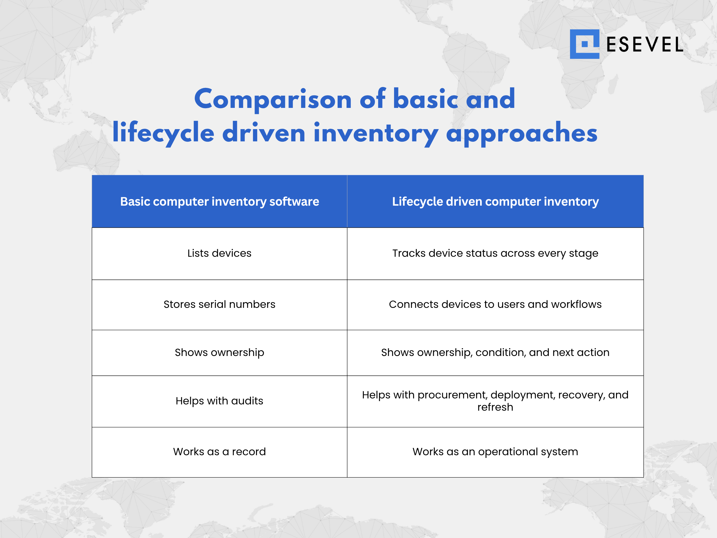 Esevel - Comparison of basic and lifecycle driven inventory approaches Esevel - Comparison of basic and lifecycle driven inventory approaches