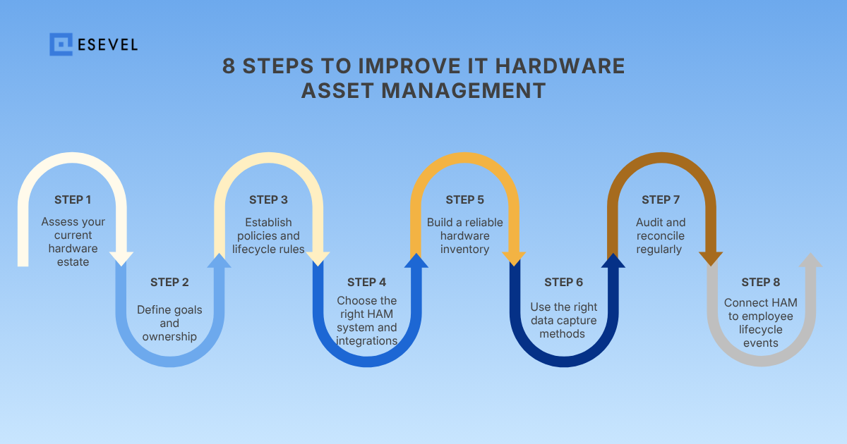 Esevel - 8 steps to improve IT hardware asset management