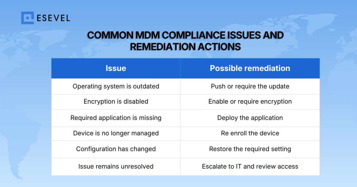 Esevel - Common MDM Compliance Issues and Remediation Actions